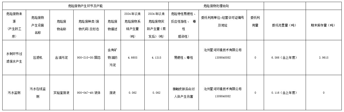 東綸科技實(shí)業(yè)有限公司2024年(2024年)第一季度危險(xiǎn)廢物信息公開(kāi)表